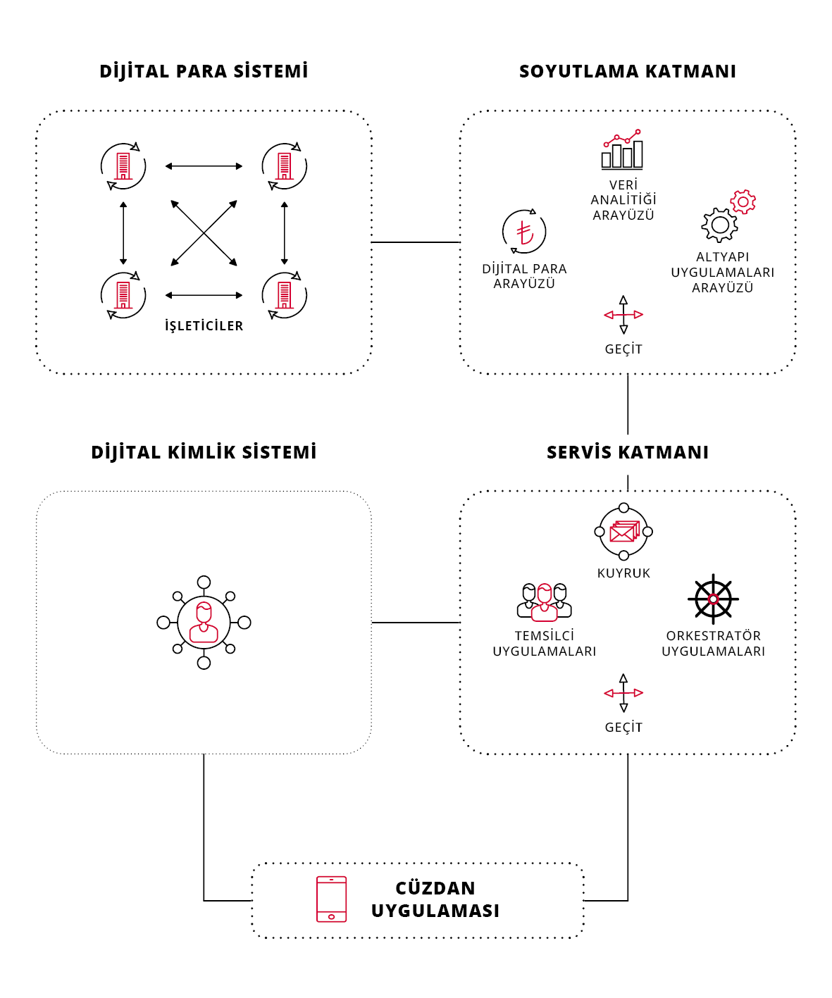 Dijital Türk Lirası Sistem Mimarisi